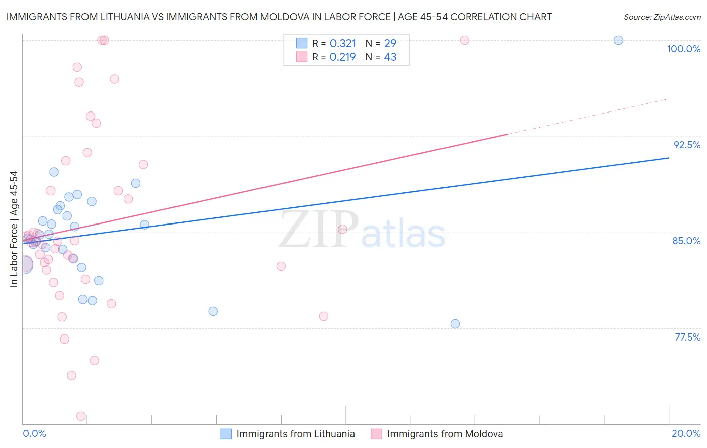 Immigrants from Lithuania vs Immigrants from Moldova In Labor Force | Age 45-54