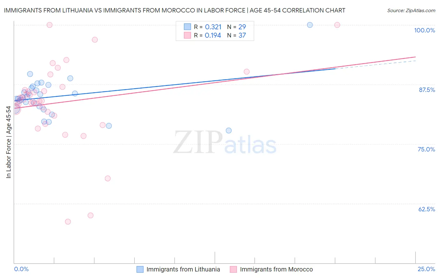 Immigrants from Lithuania vs Immigrants from Morocco In Labor Force | Age 45-54