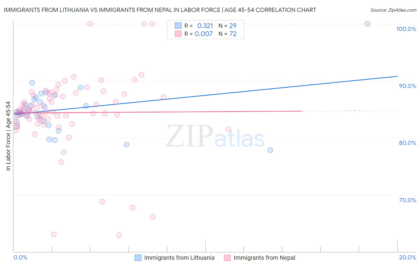 Immigrants from Lithuania vs Immigrants from Nepal In Labor Force | Age 45-54