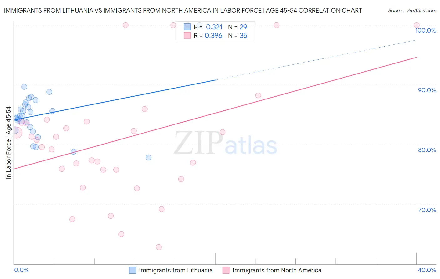 Immigrants from Lithuania vs Immigrants from North America In Labor Force | Age 45-54