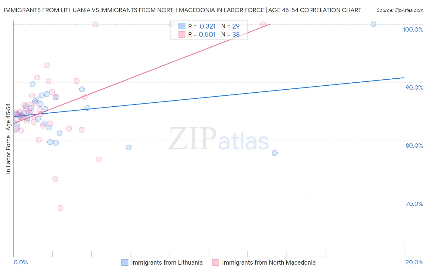 Immigrants from Lithuania vs Immigrants from North Macedonia In Labor Force | Age 45-54