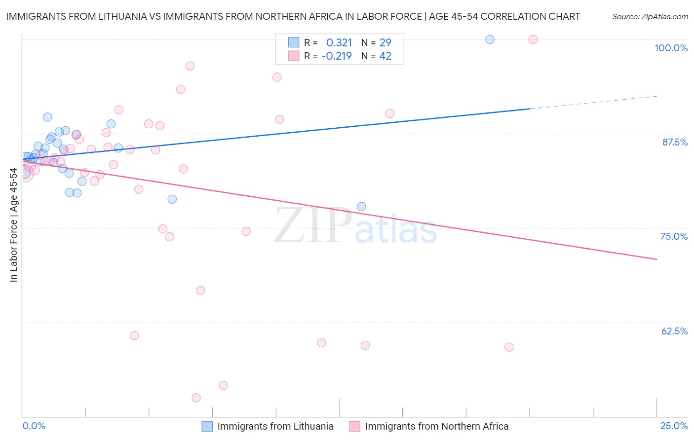 Immigrants from Lithuania vs Immigrants from Northern Africa In Labor Force | Age 45-54