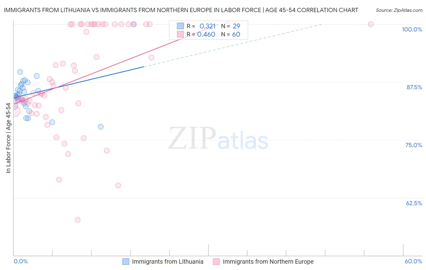Immigrants from Lithuania vs Immigrants from Northern Europe In Labor Force | Age 45-54
