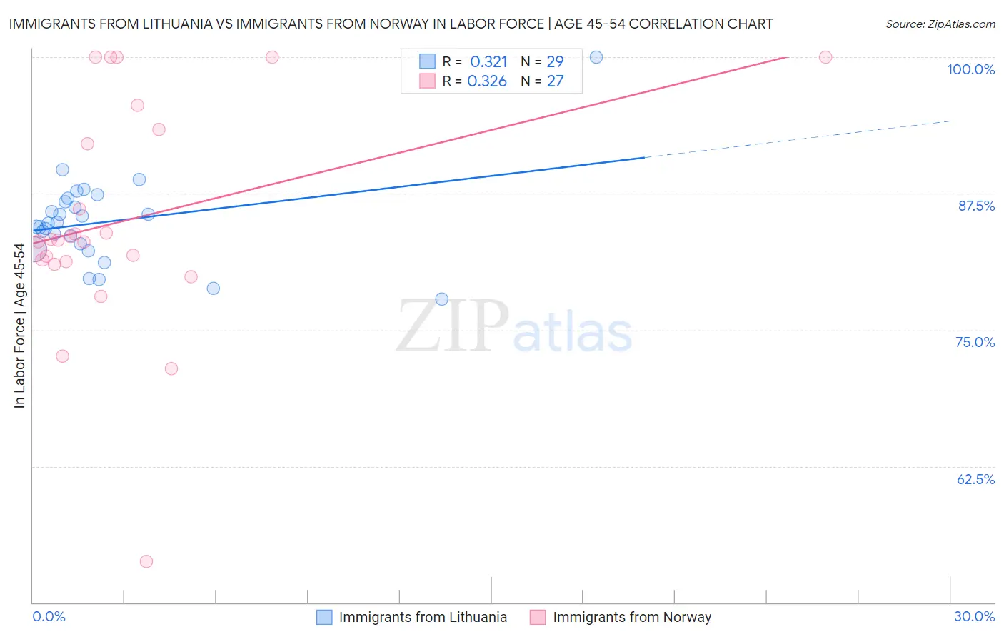 Immigrants from Lithuania vs Immigrants from Norway In Labor Force | Age 45-54