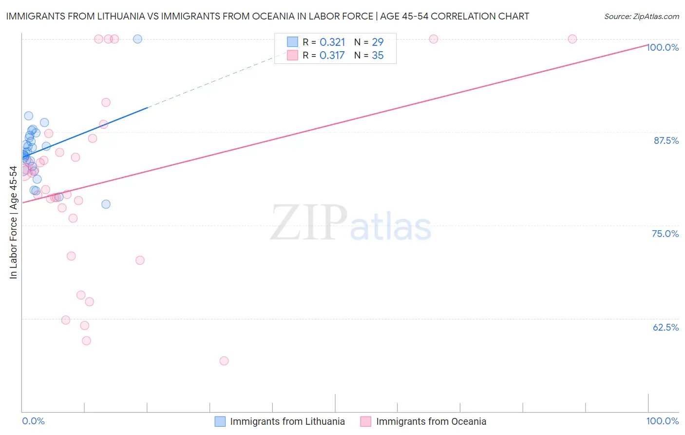 Immigrants from Lithuania vs Immigrants from Oceania In Labor Force | Age 45-54