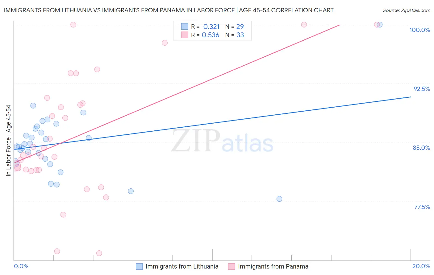Immigrants from Lithuania vs Immigrants from Panama In Labor Force | Age 45-54