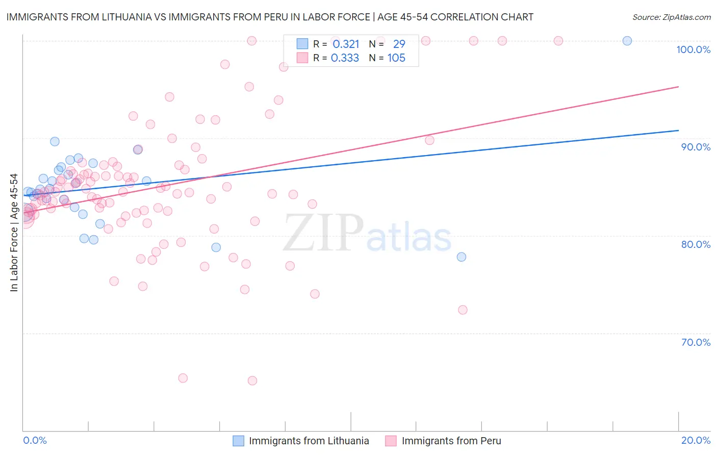 Immigrants from Lithuania vs Immigrants from Peru In Labor Force | Age 45-54