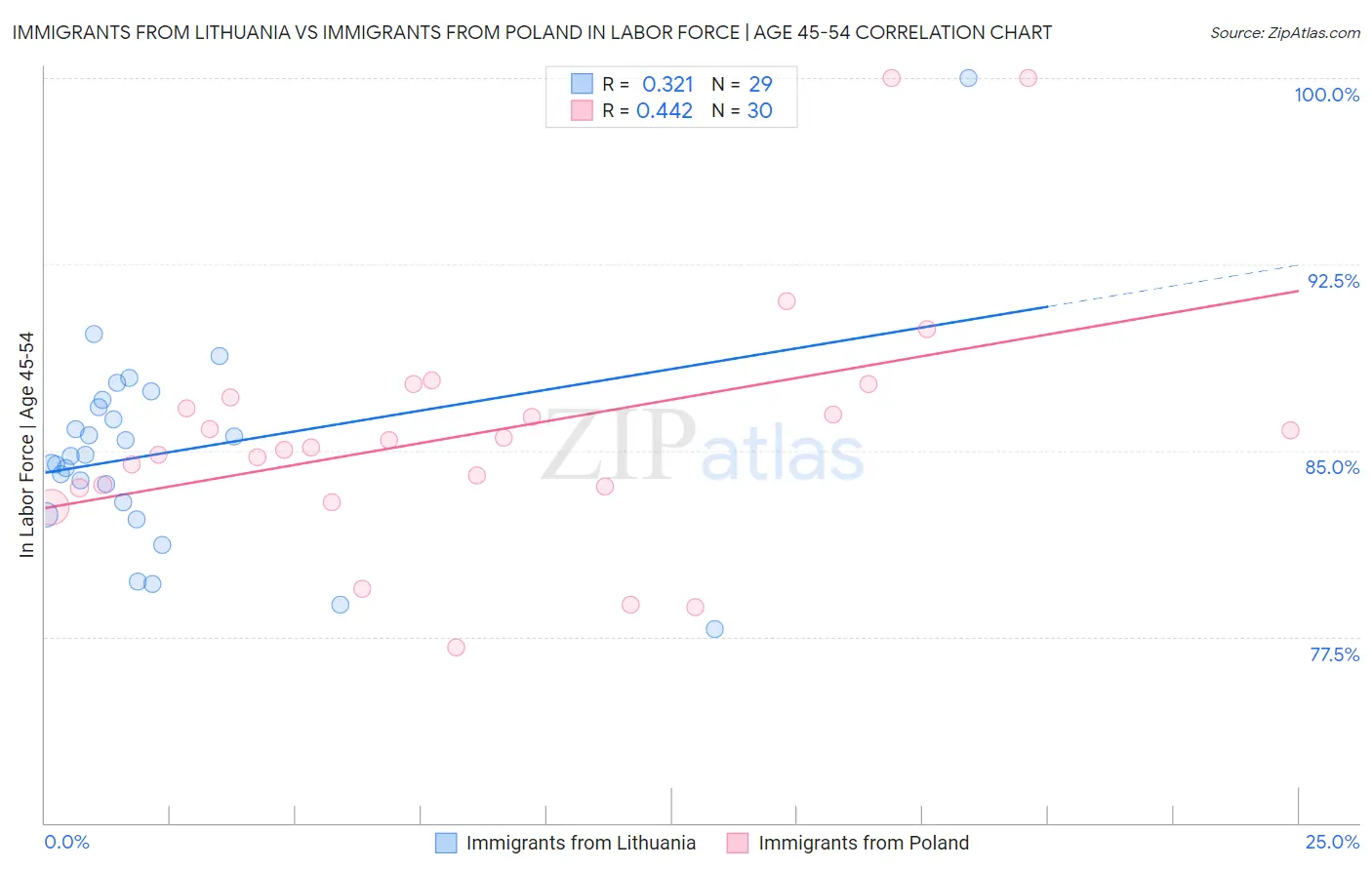 Immigrants from Lithuania vs Immigrants from Poland In Labor Force | Age 45-54