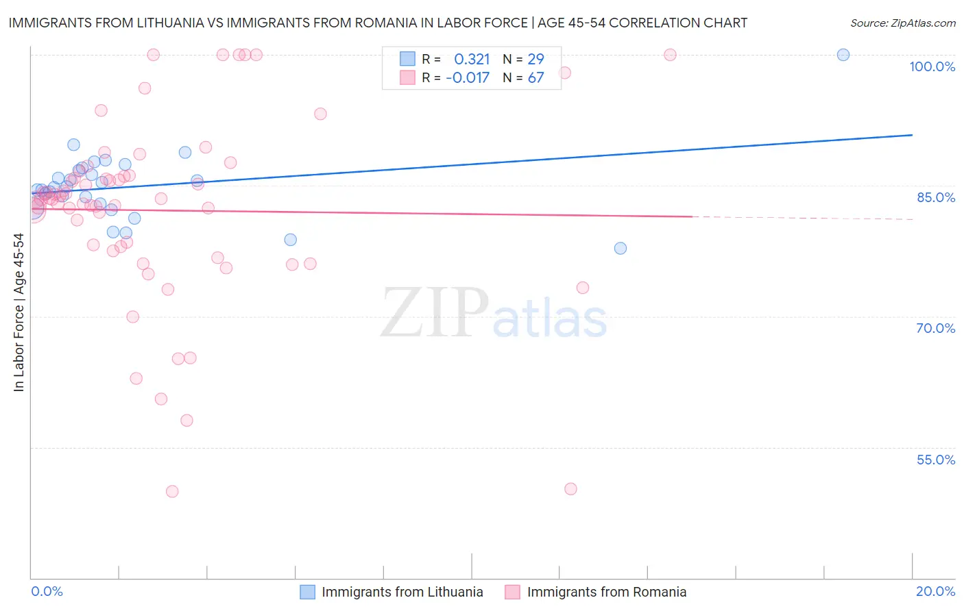Immigrants from Lithuania vs Immigrants from Romania In Labor Force | Age 45-54