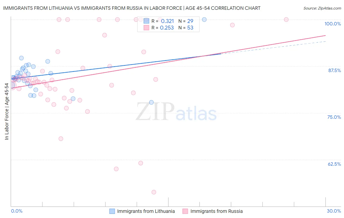 Immigrants from Lithuania vs Immigrants from Russia In Labor Force | Age 45-54