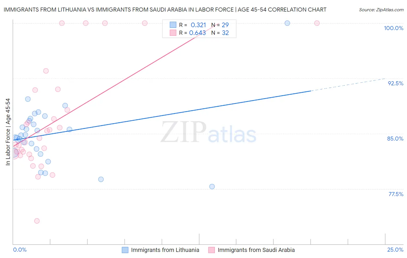 Immigrants from Lithuania vs Immigrants from Saudi Arabia In Labor Force | Age 45-54