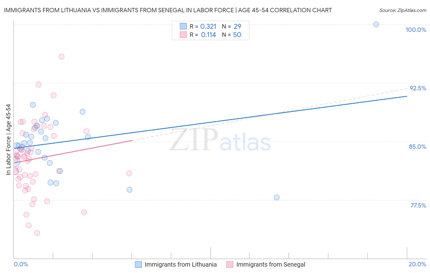 Immigrants from Lithuania vs Immigrants from Senegal In Labor Force | Age 45-54