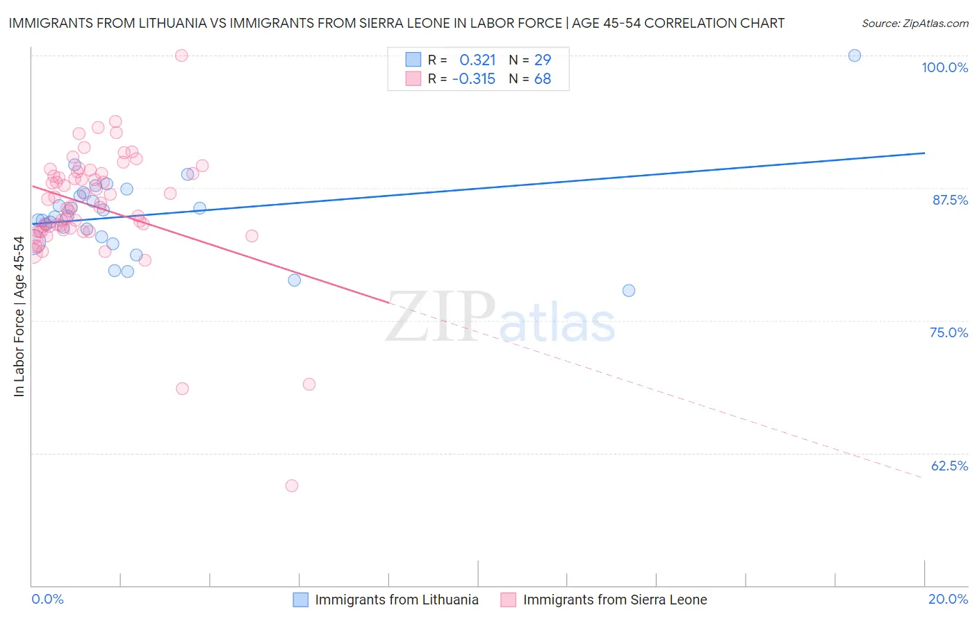 Immigrants from Lithuania vs Immigrants from Sierra Leone In Labor Force | Age 45-54