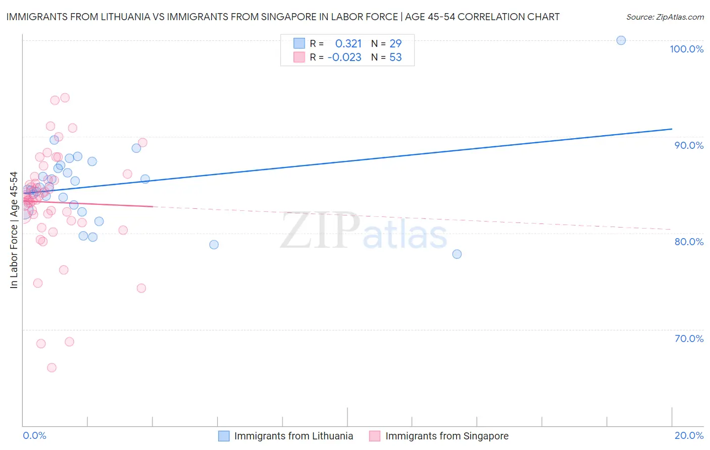 Immigrants from Lithuania vs Immigrants from Singapore In Labor Force | Age 45-54