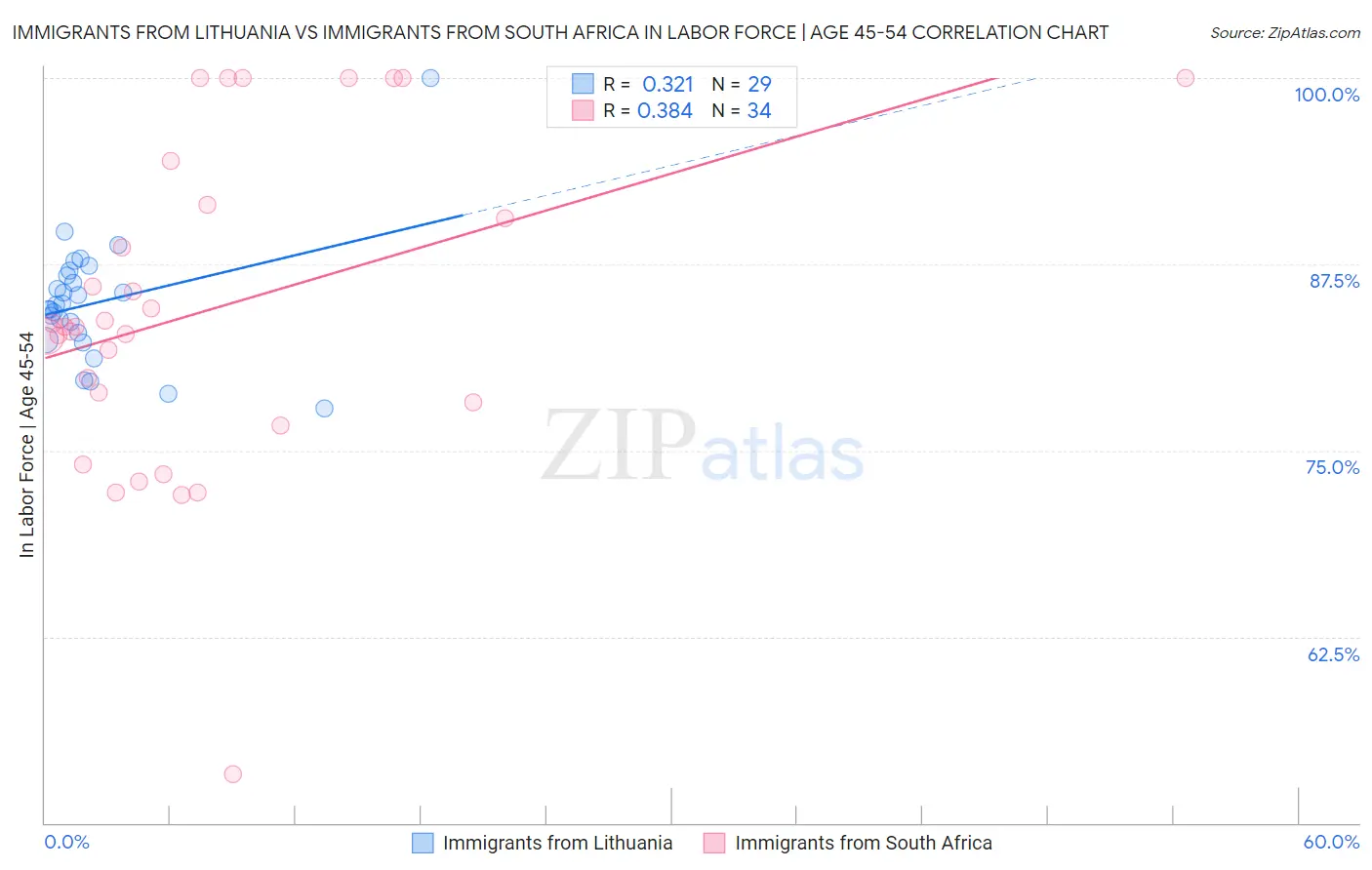 Immigrants from Lithuania vs Immigrants from South Africa In Labor Force | Age 45-54