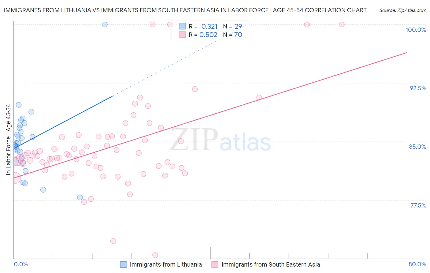 Immigrants from Lithuania vs Immigrants from South Eastern Asia In Labor Force | Age 45-54