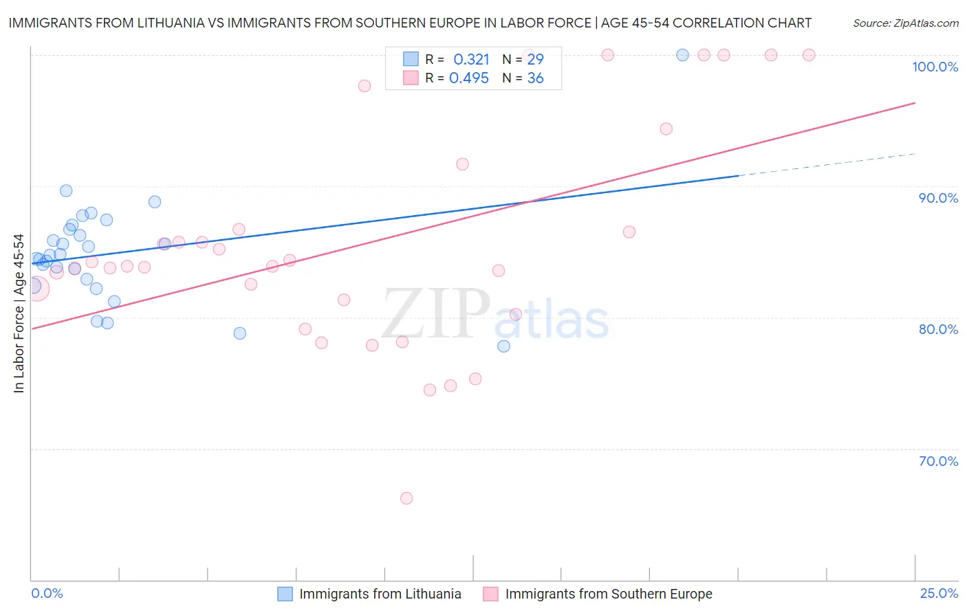 Immigrants from Lithuania vs Immigrants from Southern Europe In Labor Force | Age 45-54