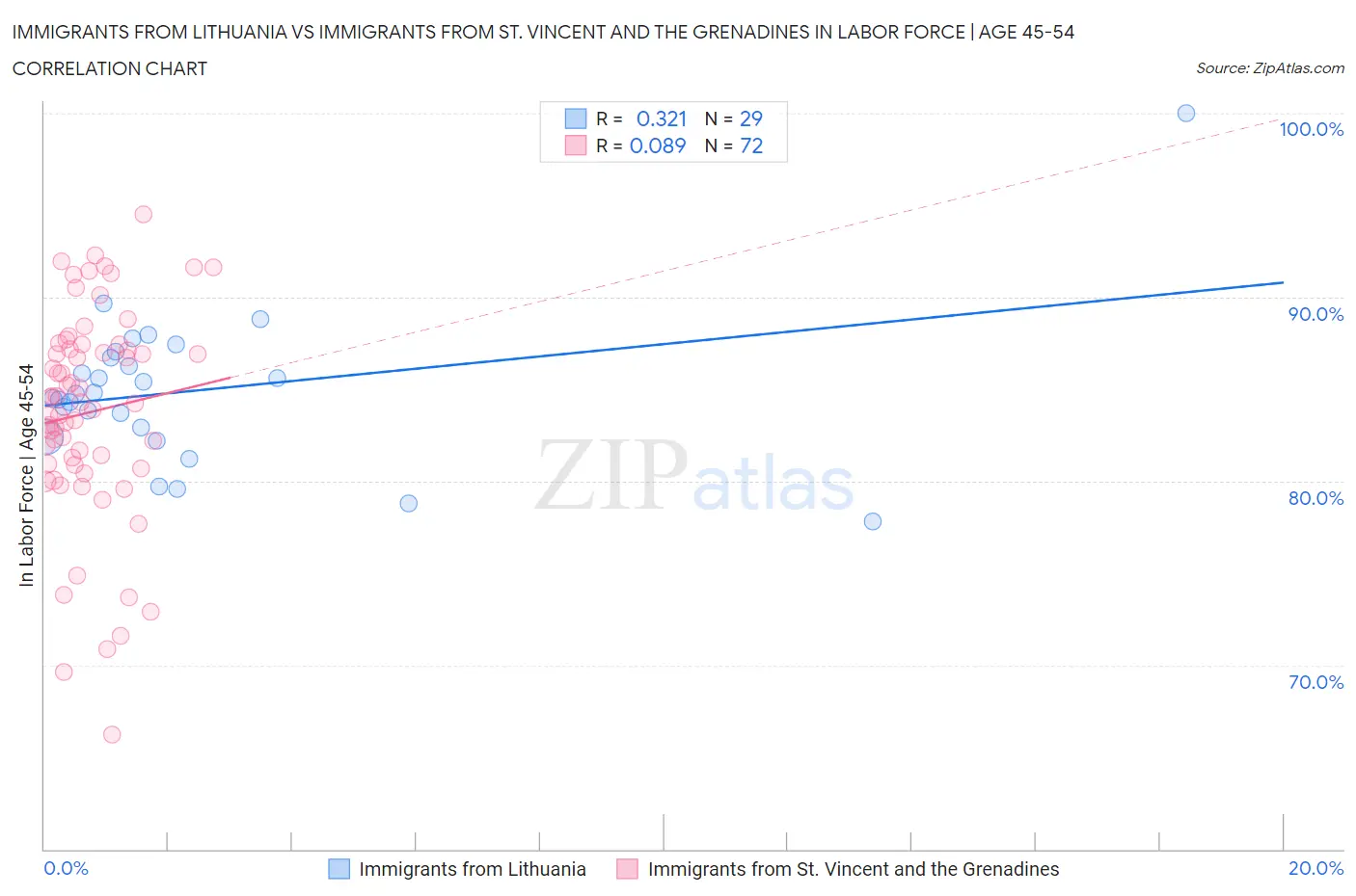 Immigrants from Lithuania vs Immigrants from St. Vincent and the Grenadines In Labor Force | Age 45-54