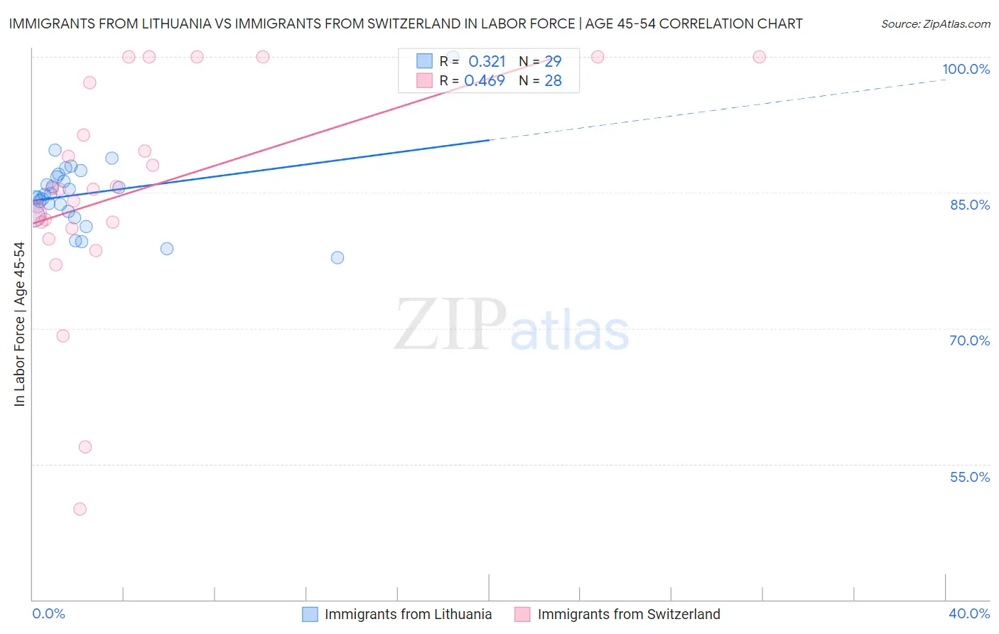 Immigrants from Lithuania vs Immigrants from Switzerland In Labor Force | Age 45-54