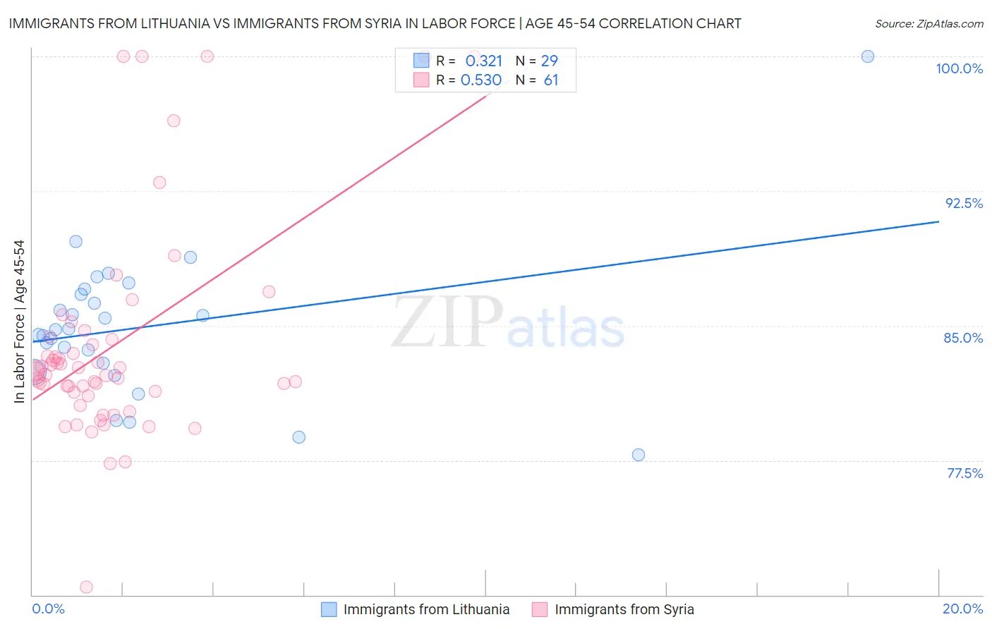 Immigrants from Lithuania vs Immigrants from Syria In Labor Force | Age 45-54