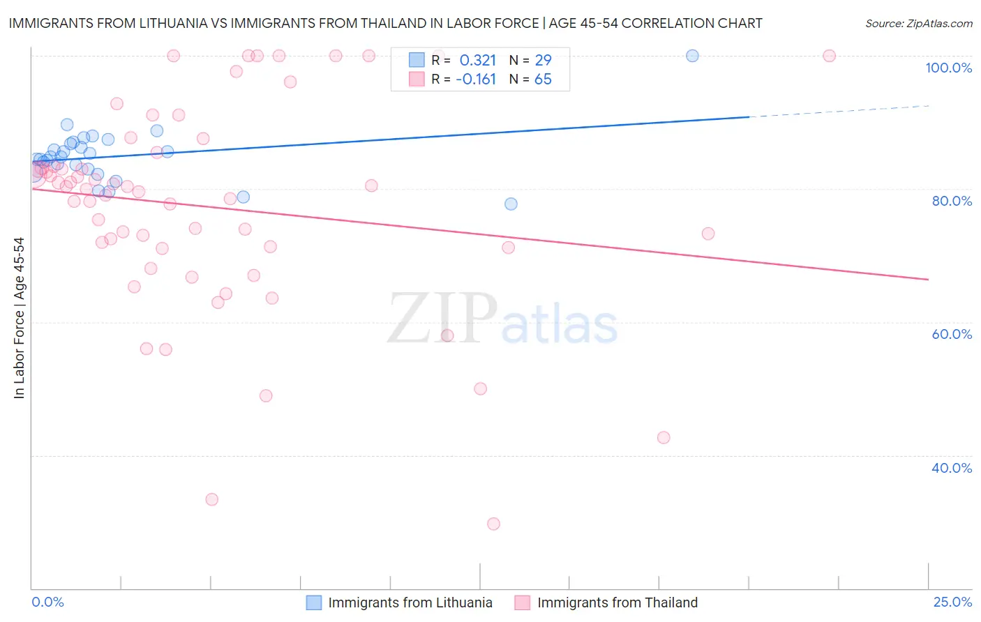 Immigrants from Lithuania vs Immigrants from Thailand In Labor Force | Age 45-54