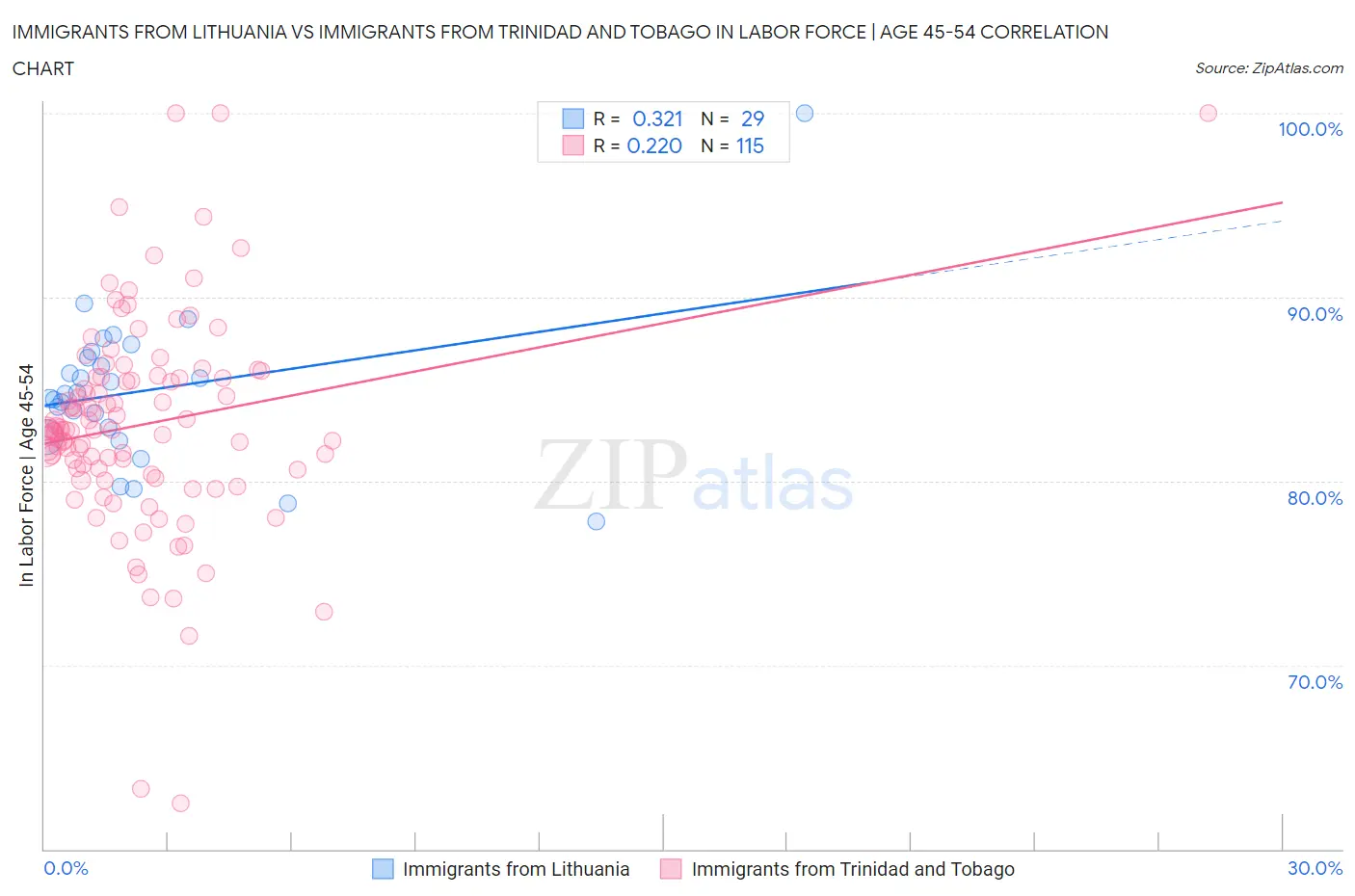 Immigrants from Lithuania vs Immigrants from Trinidad and Tobago In Labor Force | Age 45-54
