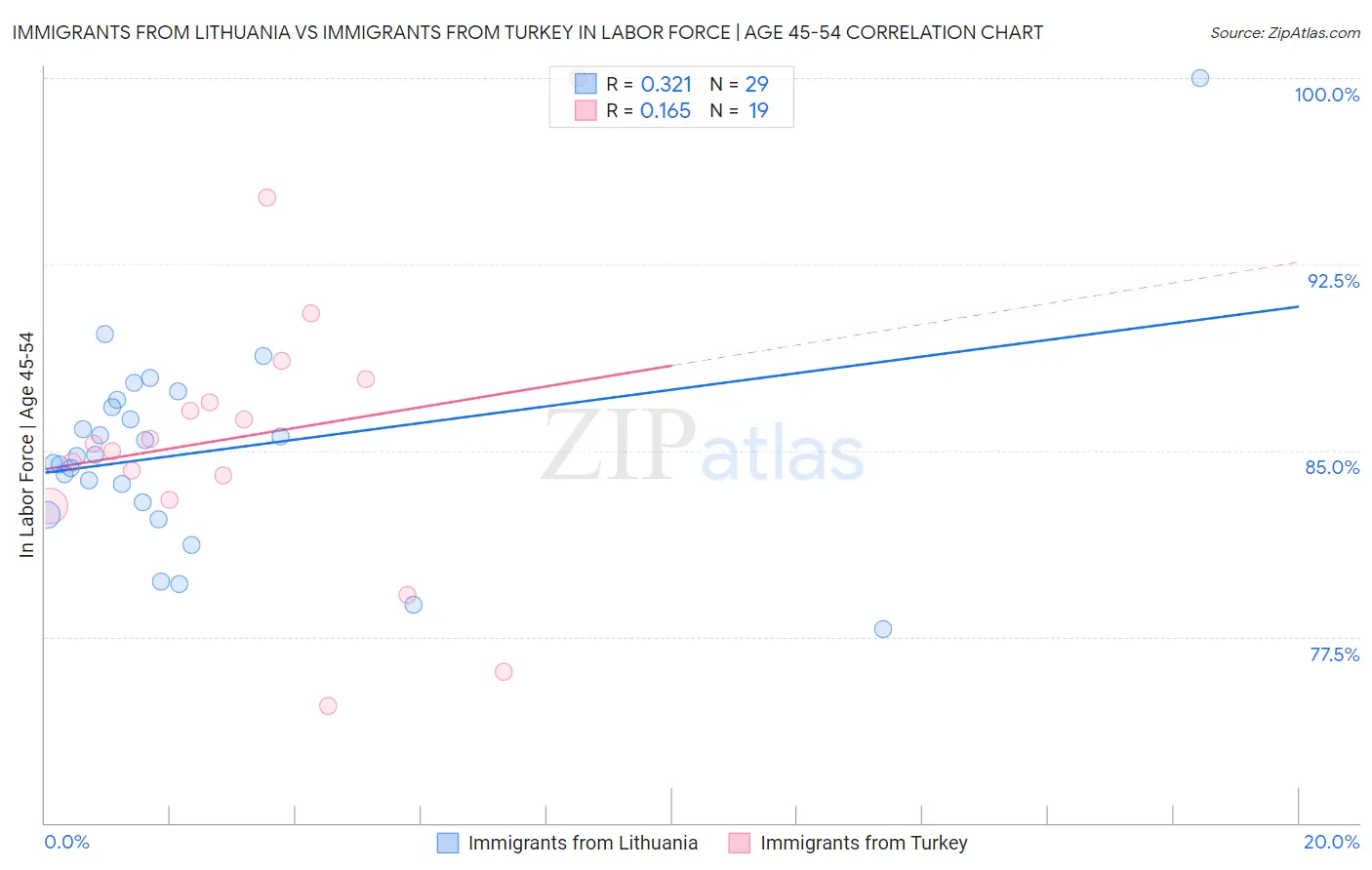 Immigrants from Lithuania vs Immigrants from Turkey In Labor Force | Age 45-54
