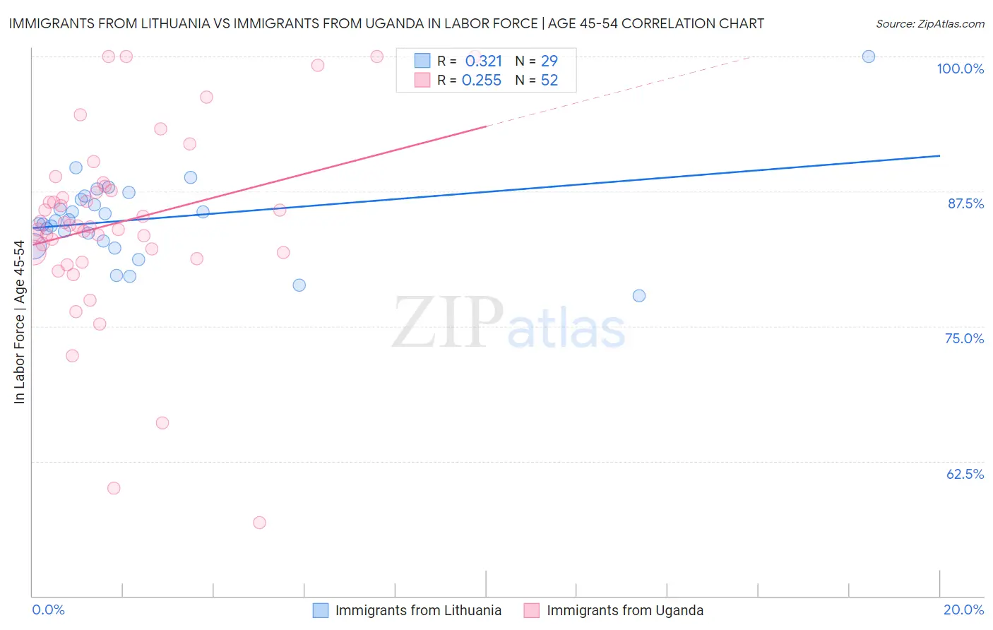 Immigrants from Lithuania vs Immigrants from Uganda In Labor Force | Age 45-54