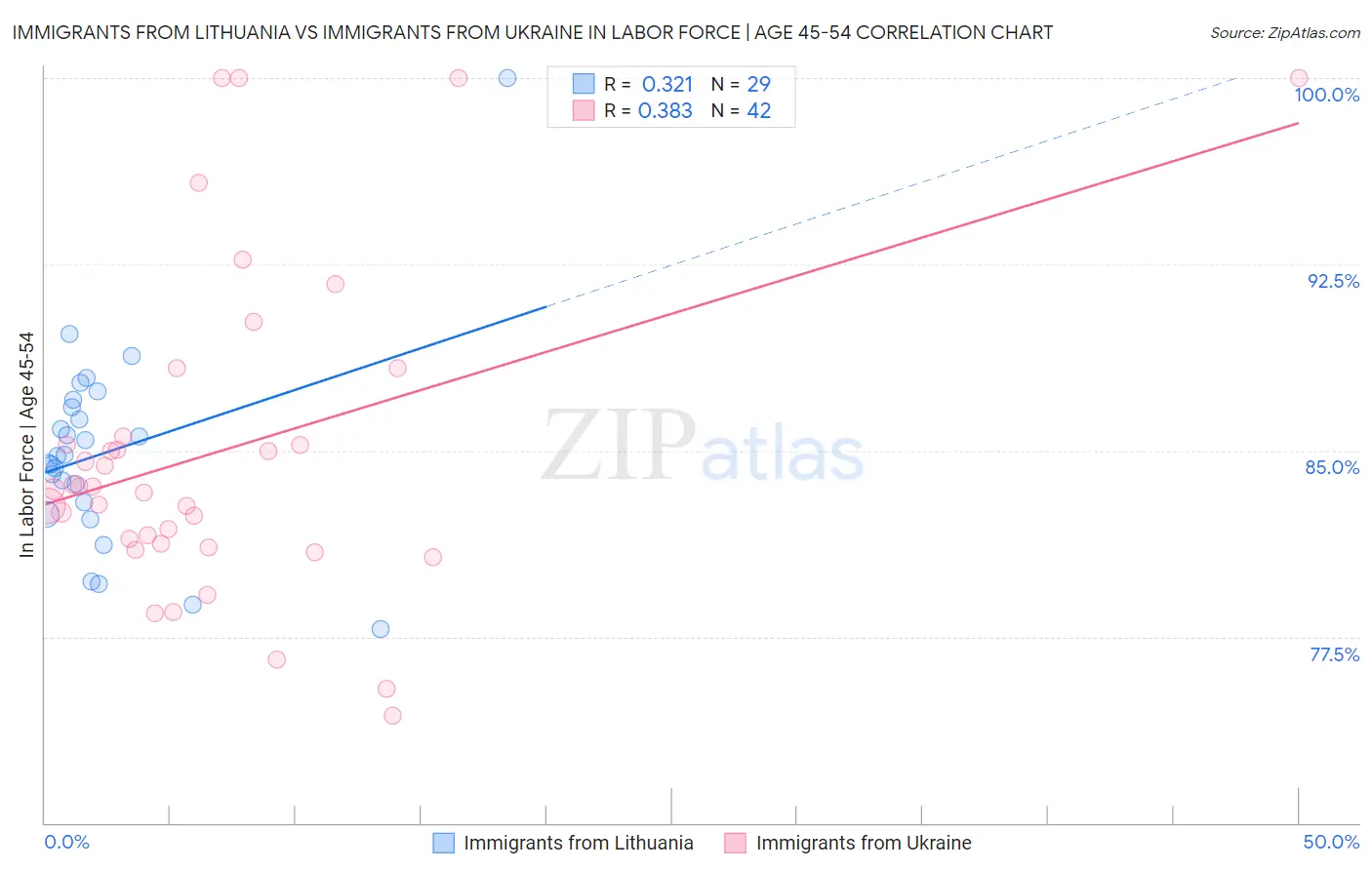 Immigrants from Lithuania vs Immigrants from Ukraine In Labor Force | Age 45-54