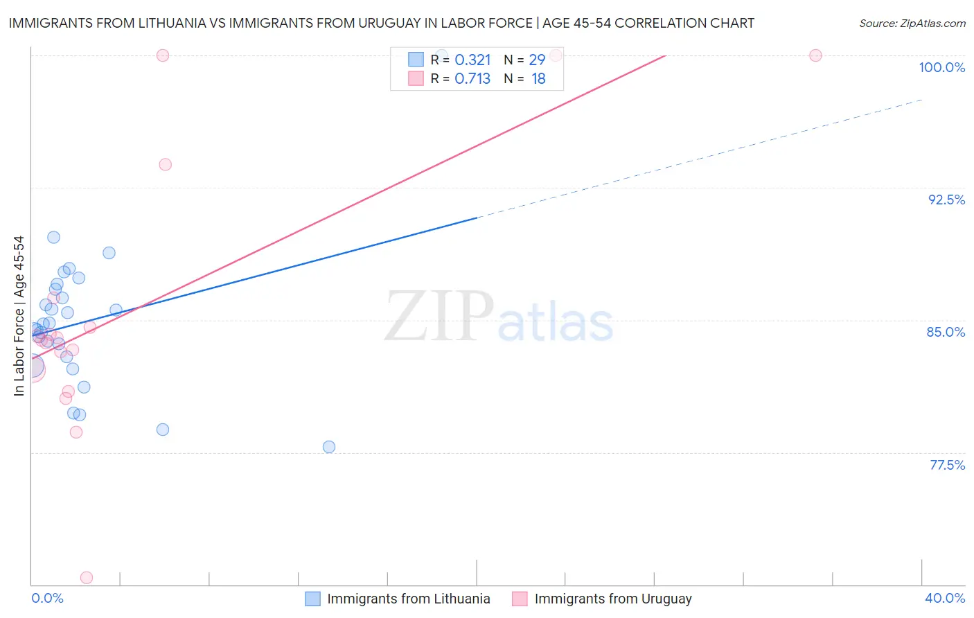 Immigrants from Lithuania vs Immigrants from Uruguay In Labor Force | Age 45-54