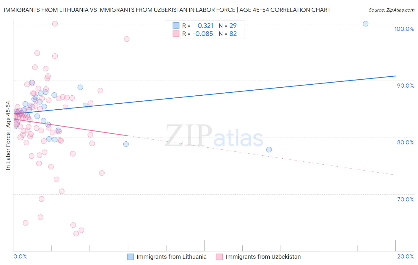 Immigrants from Lithuania vs Immigrants from Uzbekistan In Labor Force | Age 45-54