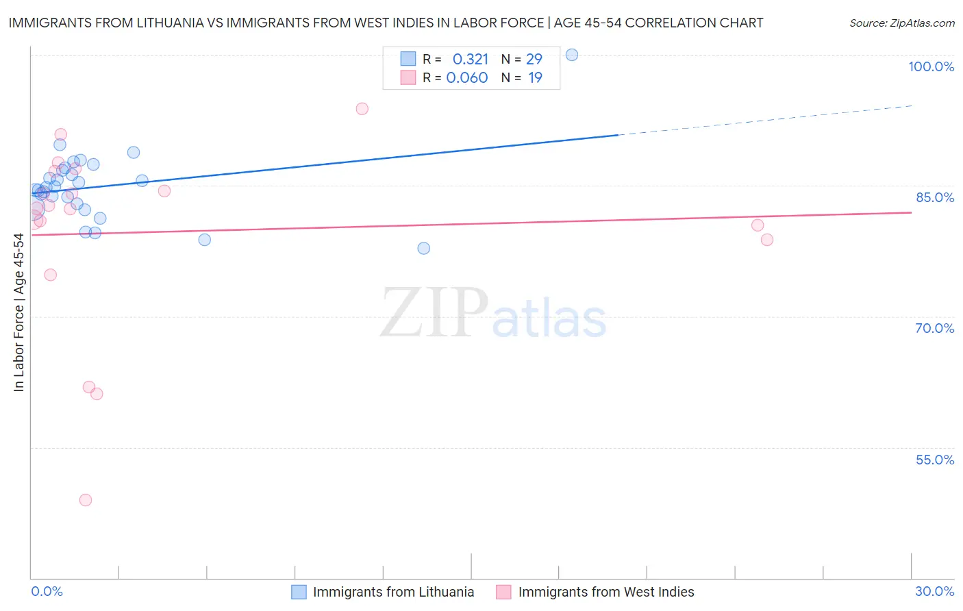 Immigrants from Lithuania vs Immigrants from West Indies In Labor Force | Age 45-54