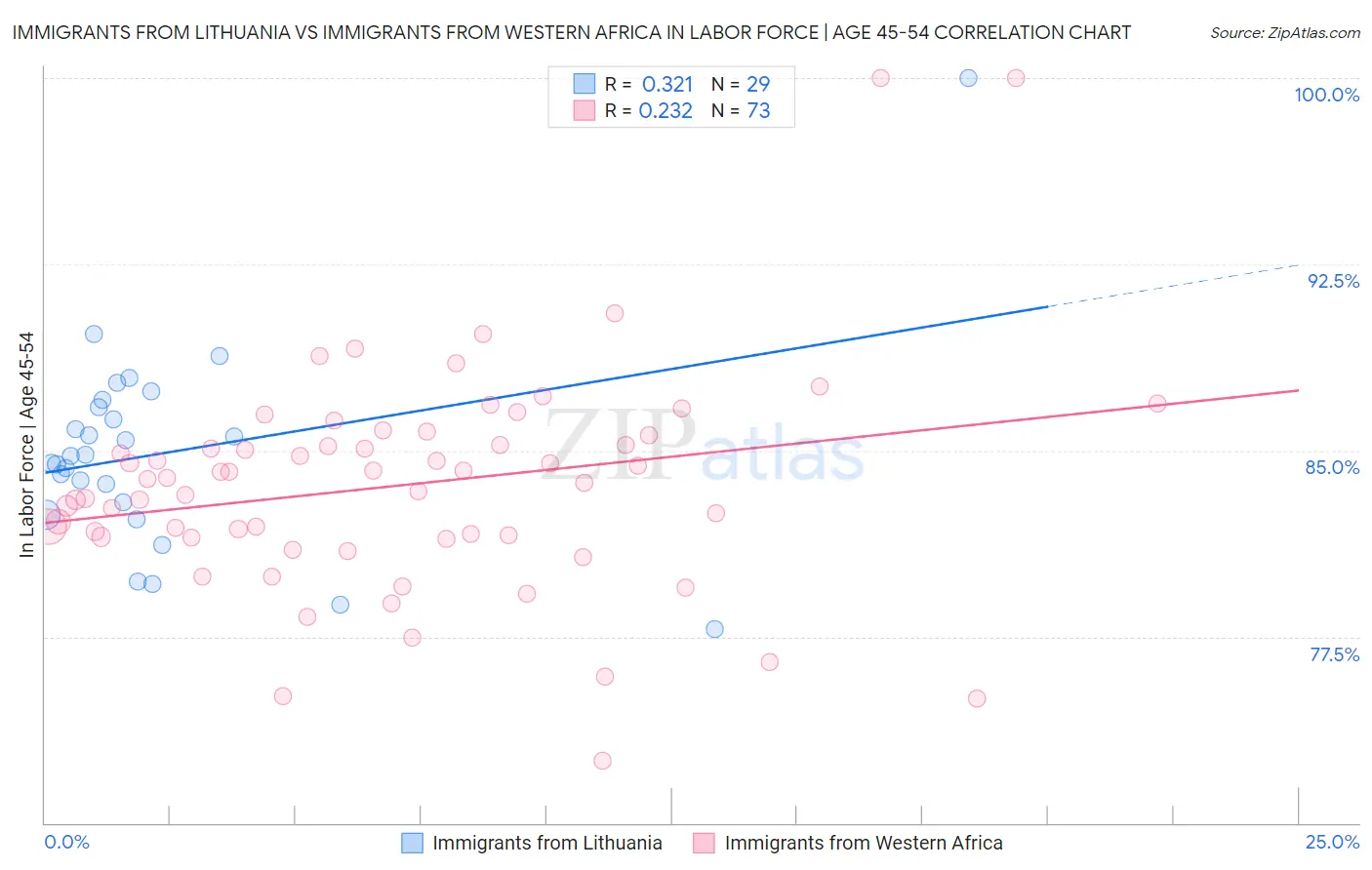 Immigrants from Lithuania vs Immigrants from Western Africa In Labor Force | Age 45-54