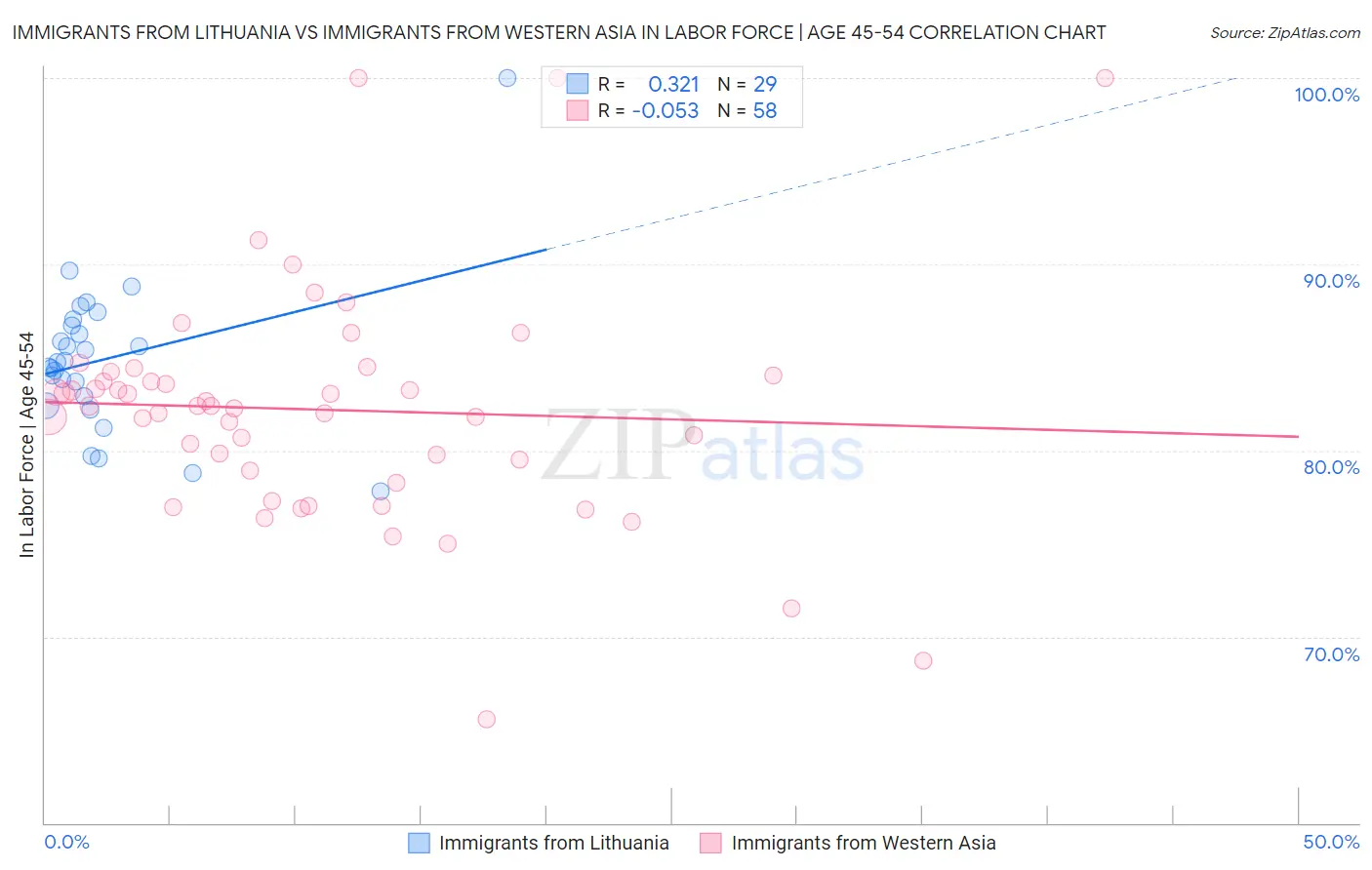 Immigrants from Lithuania vs Immigrants from Western Asia In Labor Force | Age 45-54