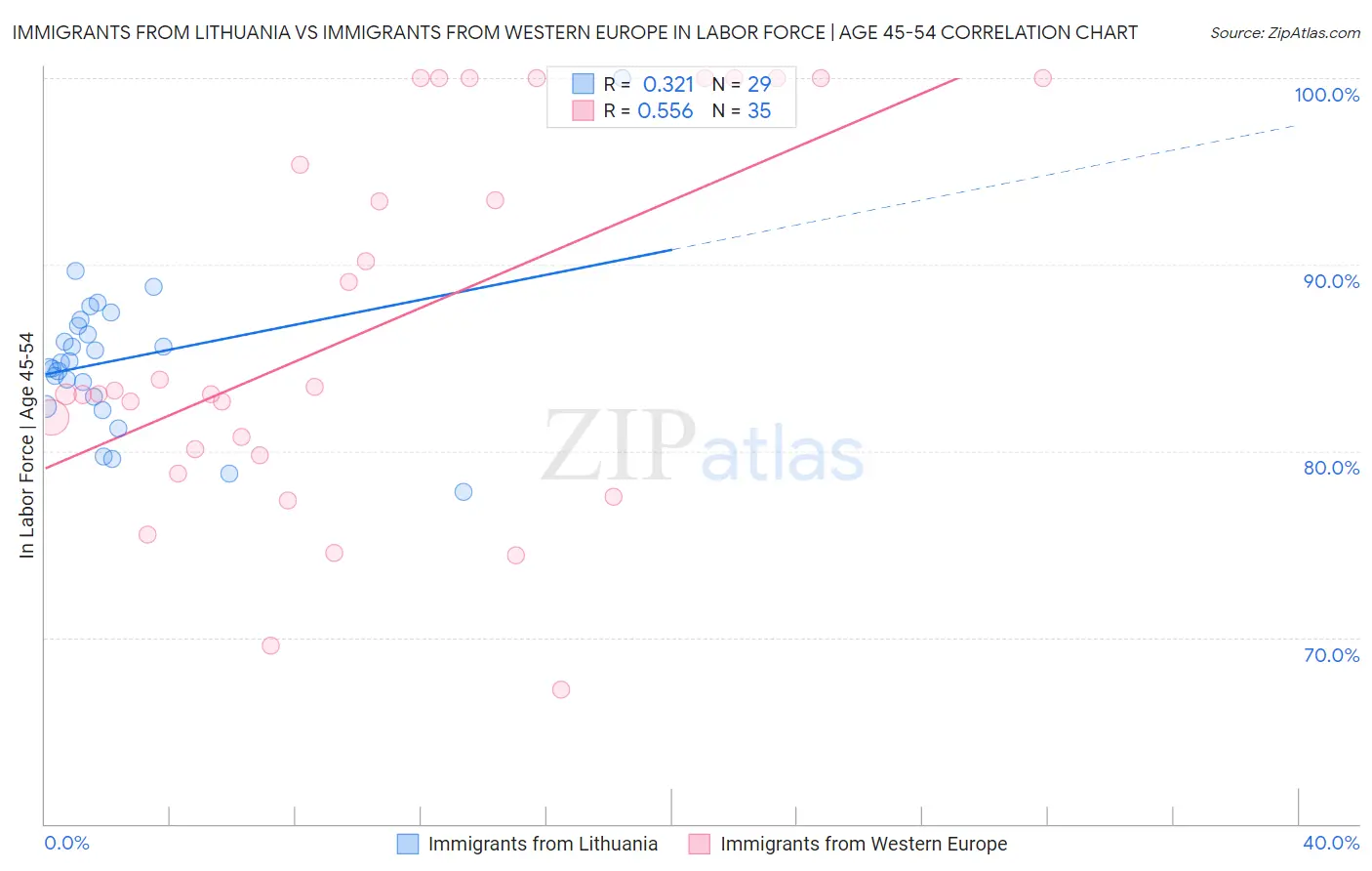 Immigrants from Lithuania vs Immigrants from Western Europe In Labor Force | Age 45-54