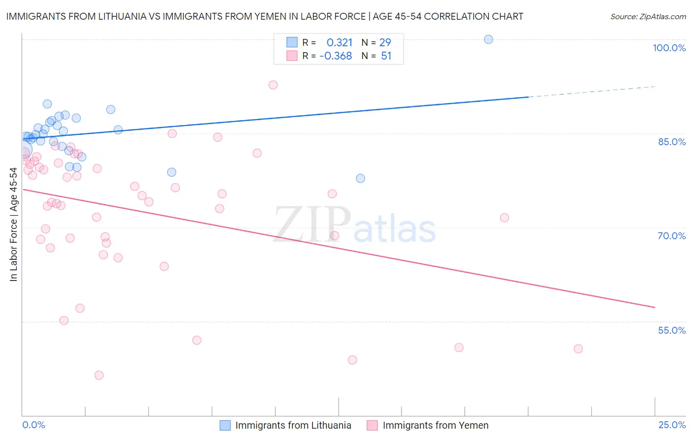 Immigrants from Lithuania vs Immigrants from Yemen In Labor Force | Age 45-54