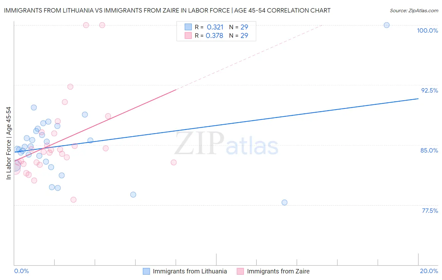 Immigrants from Lithuania vs Immigrants from Zaire In Labor Force | Age 45-54