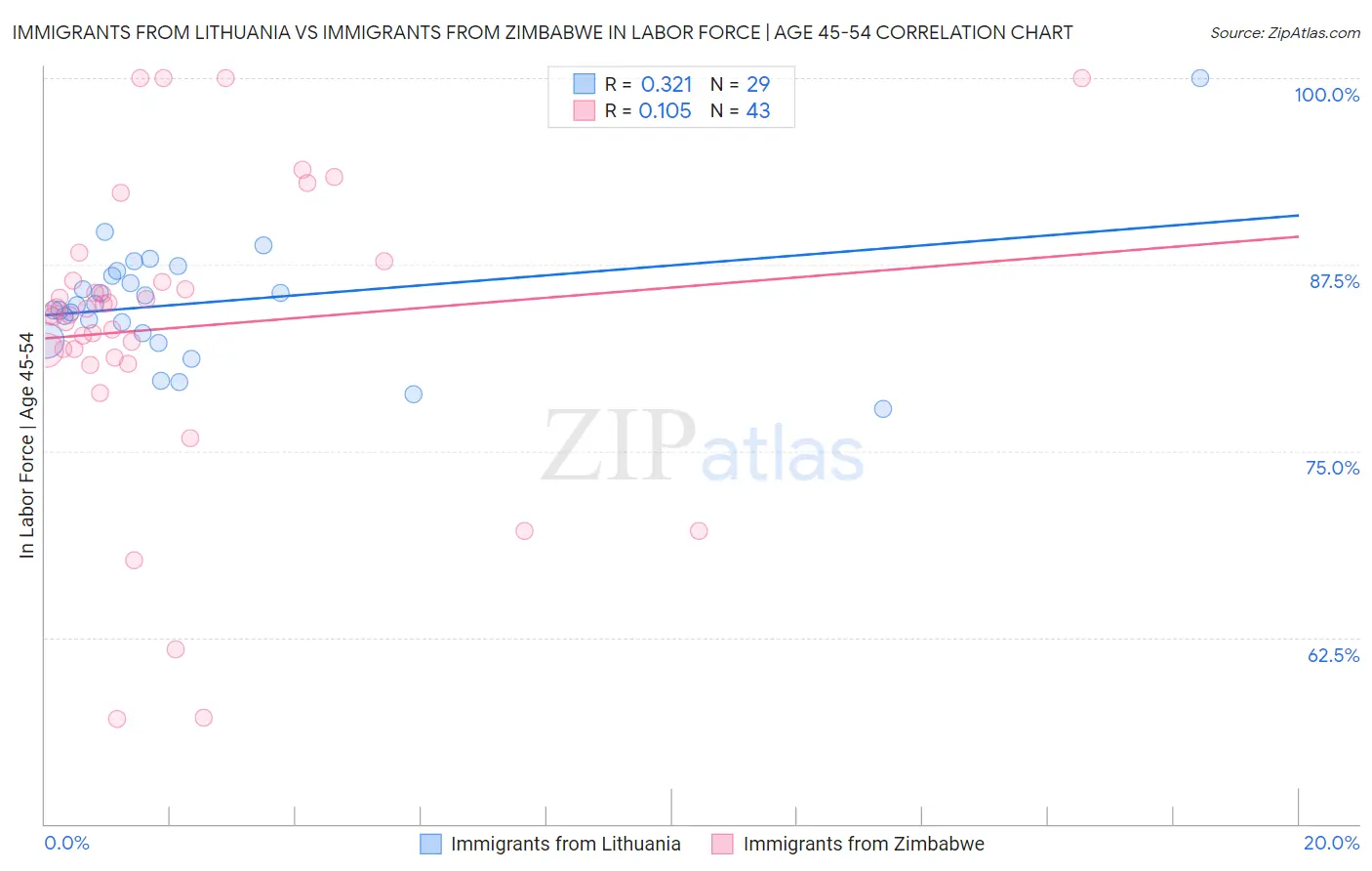 Immigrants from Lithuania vs Immigrants from Zimbabwe In Labor Force | Age 45-54