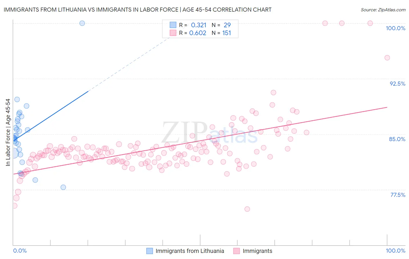 Immigrants from Lithuania vs Immigrants In Labor Force | Age 45-54