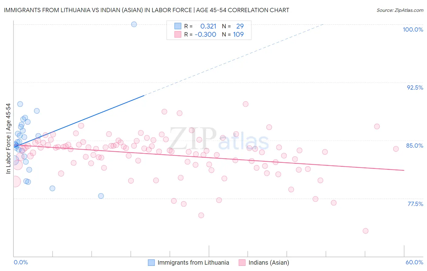 Immigrants from Lithuania vs Indian (Asian) In Labor Force | Age 45-54