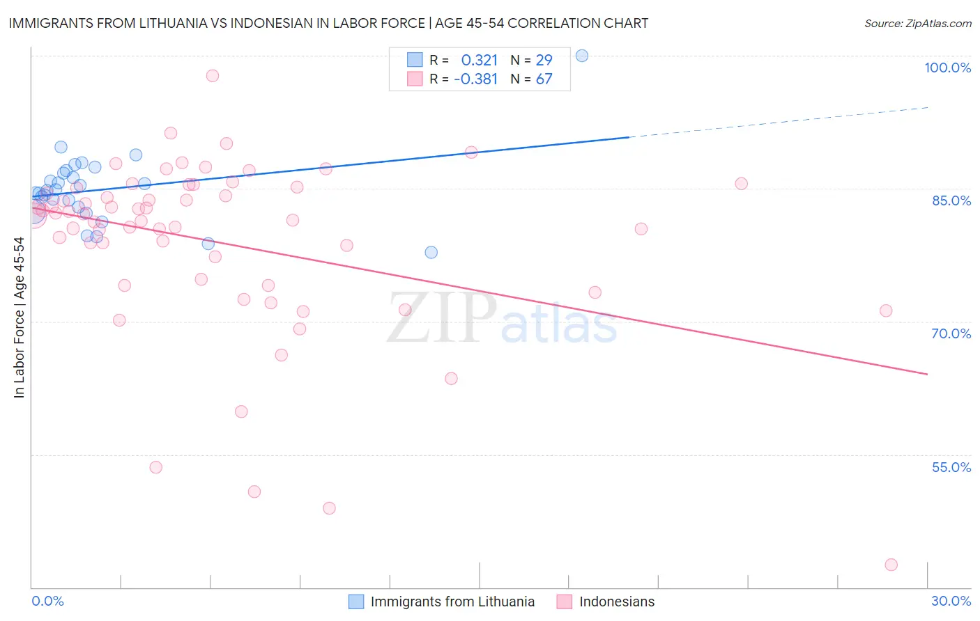 Immigrants from Lithuania vs Indonesian In Labor Force | Age 45-54