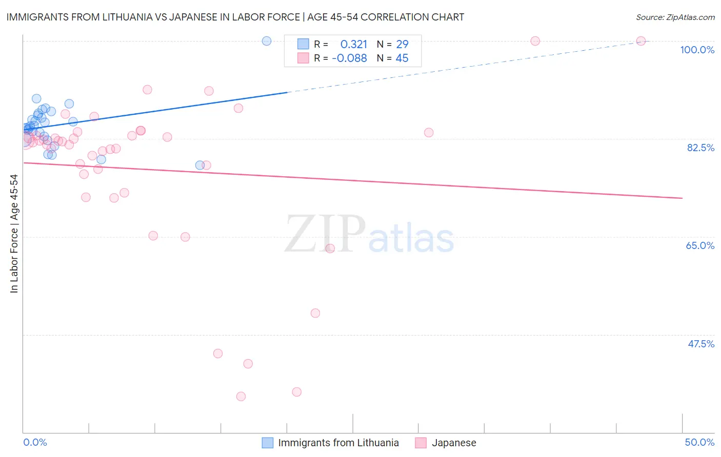 Immigrants from Lithuania vs Japanese In Labor Force | Age 45-54