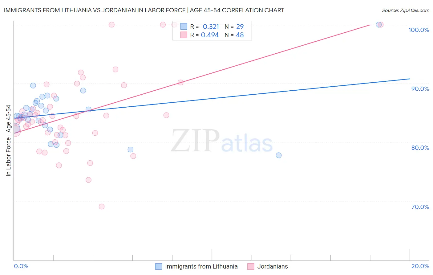 Immigrants from Lithuania vs Jordanian In Labor Force | Age 45-54