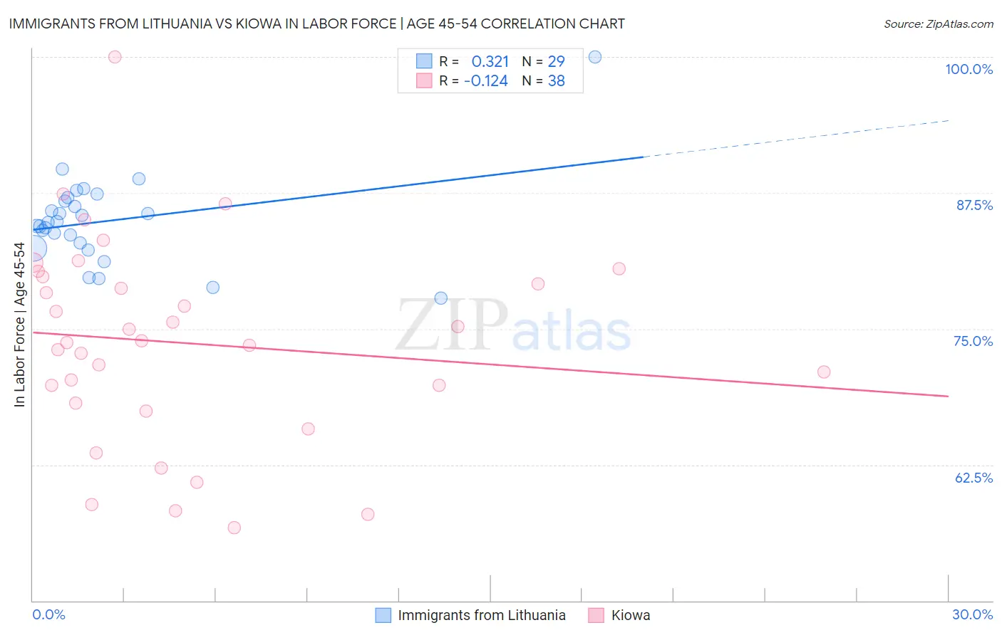 Immigrants from Lithuania vs Kiowa In Labor Force | Age 45-54
