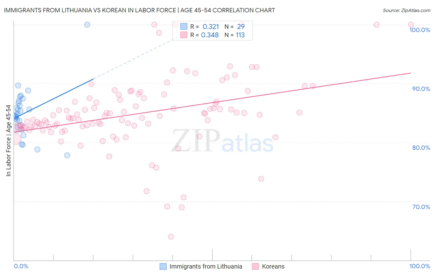 Immigrants from Lithuania vs Korean In Labor Force | Age 45-54