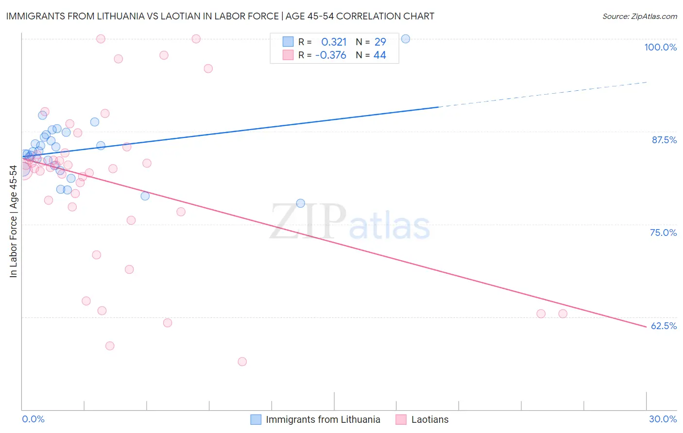 Immigrants from Lithuania vs Laotian In Labor Force | Age 45-54