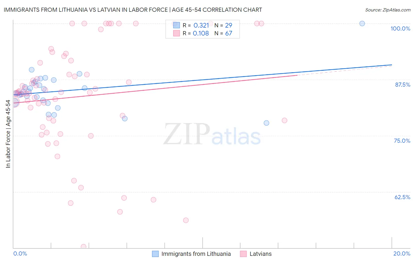 Immigrants from Lithuania vs Latvian In Labor Force | Age 45-54