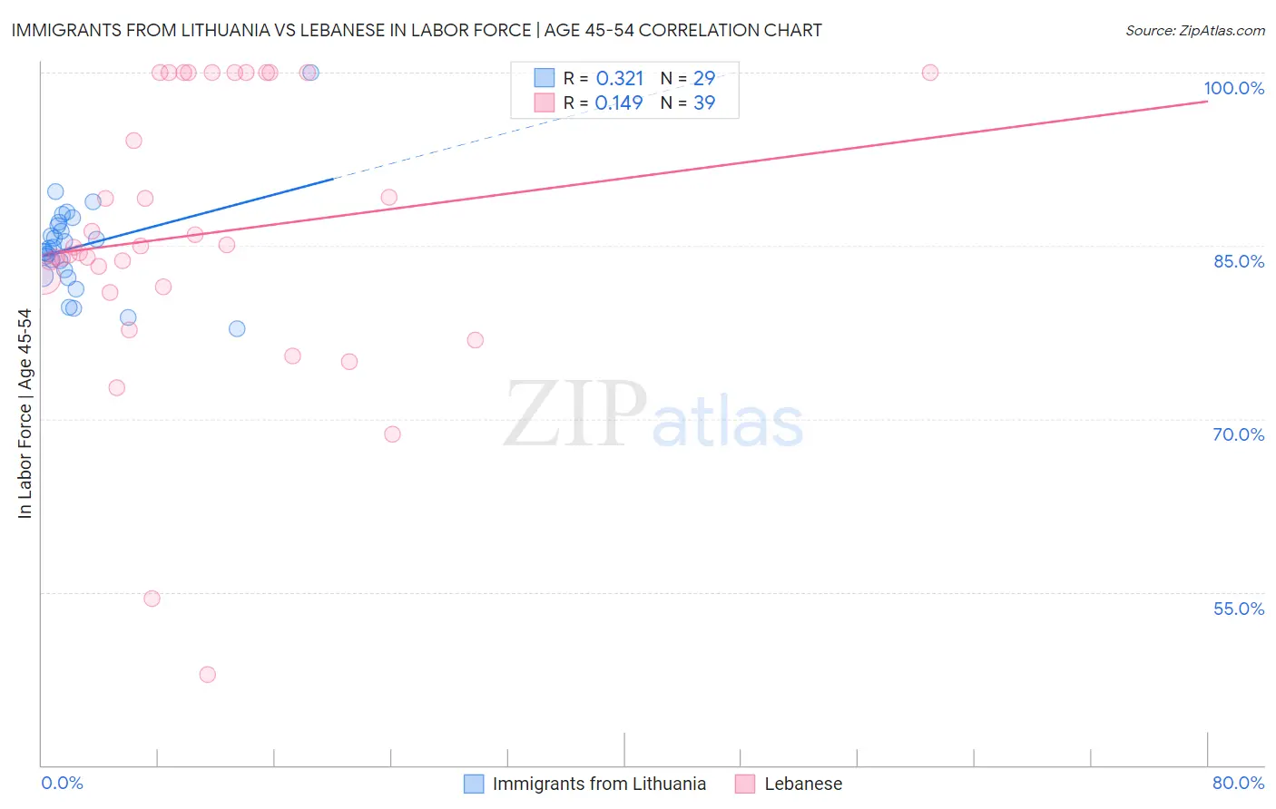 Immigrants from Lithuania vs Lebanese In Labor Force | Age 45-54
