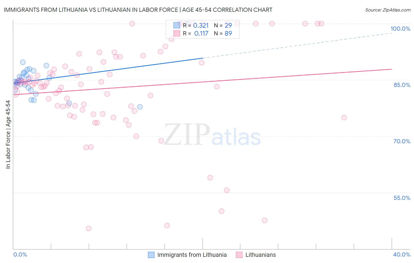 Immigrants from Lithuania vs Lithuanian In Labor Force | Age 45-54