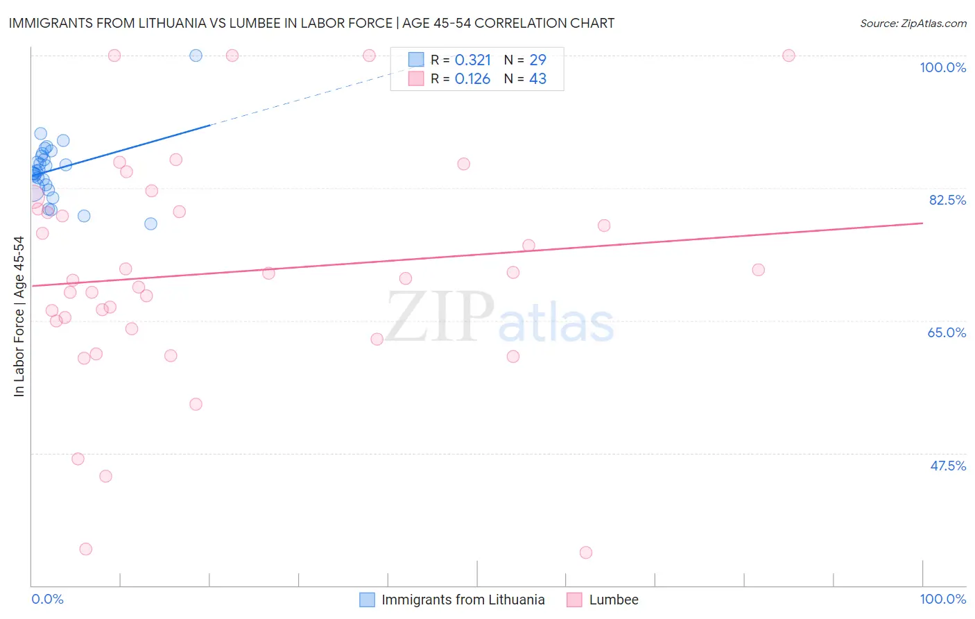 Immigrants from Lithuania vs Lumbee In Labor Force | Age 45-54